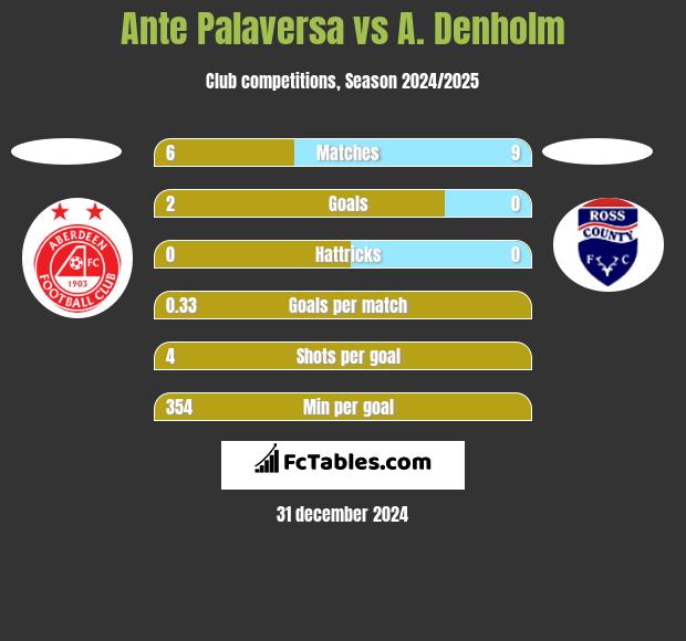 Ante Palaversa vs A. Denholm h2h player stats