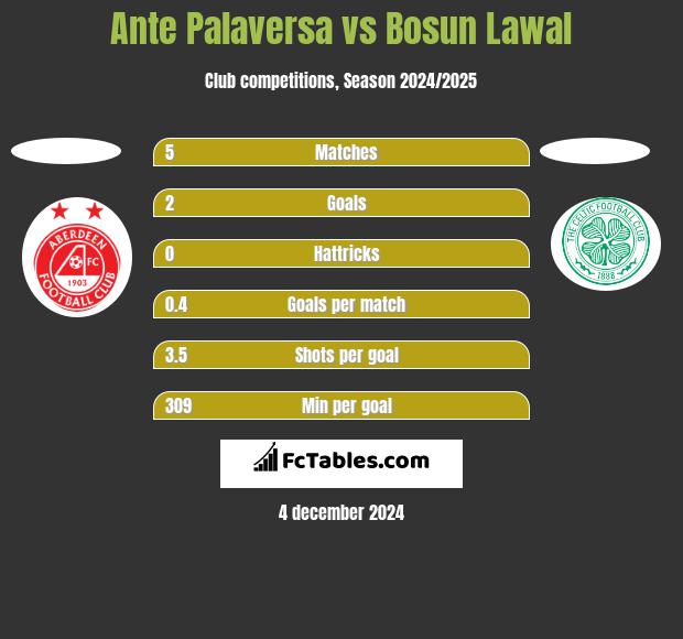 Ante Palaversa vs Bosun Lawal h2h player stats