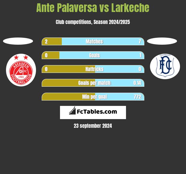 Ante Palaversa vs Larkeche h2h player stats