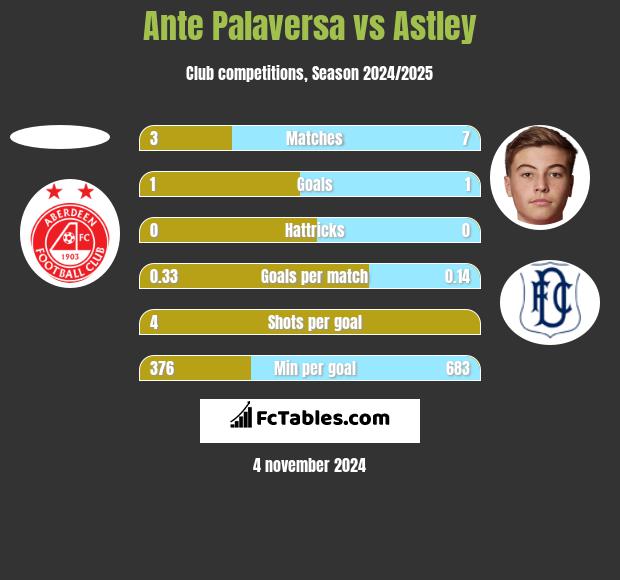 Ante Palaversa vs Astley h2h player stats