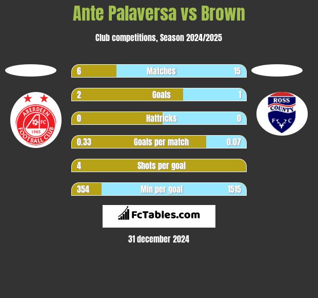 Ante Palaversa vs Brown h2h player stats