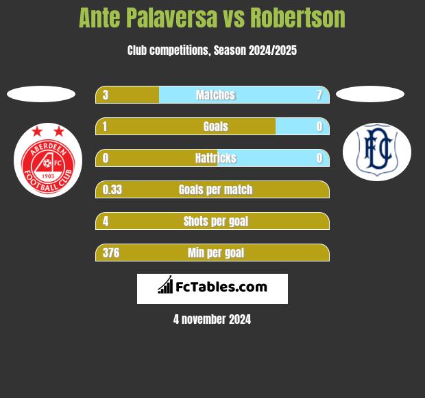 Ante Palaversa vs Robertson h2h player stats