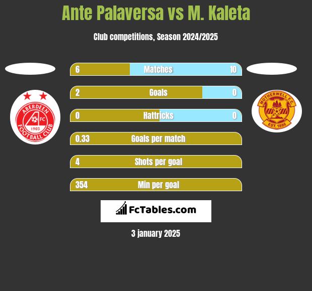 Ante Palaversa vs M. Kaleta h2h player stats