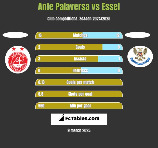 Ante Palaversa vs Essel h2h player stats