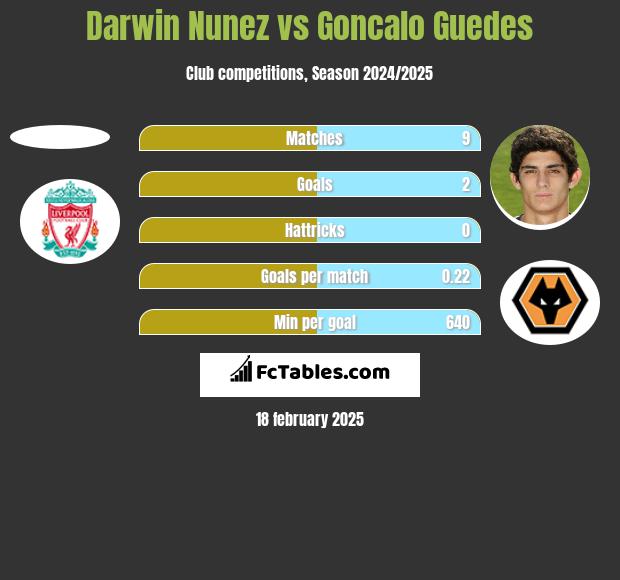 Darwin Nunez vs Goncalo Guedes h2h player stats