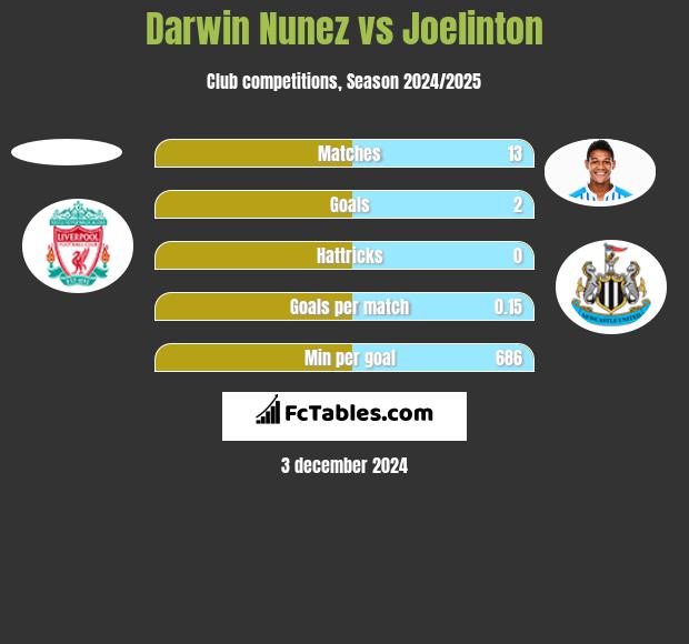 Darwin Nunez vs Joelinton h2h player stats