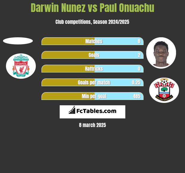 Darwin Nunez vs Paul Onuachu h2h player stats