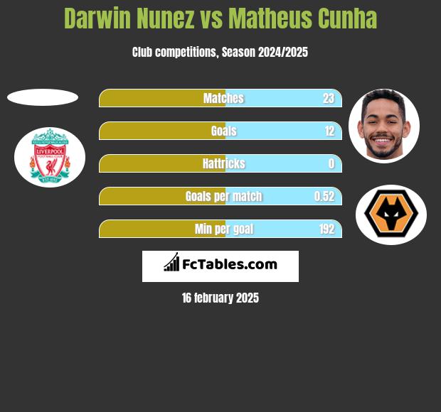 Darwin Nunez vs Matheus Cunha h2h player stats