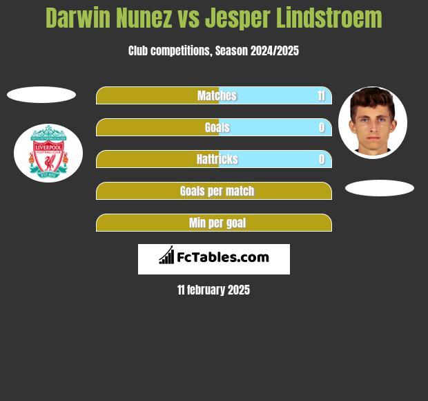 Darwin Nunez vs Jesper Lindstroem h2h player stats