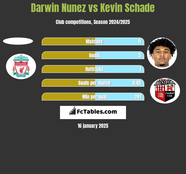 Darwin Nunez vs Kevin Schade h2h player stats