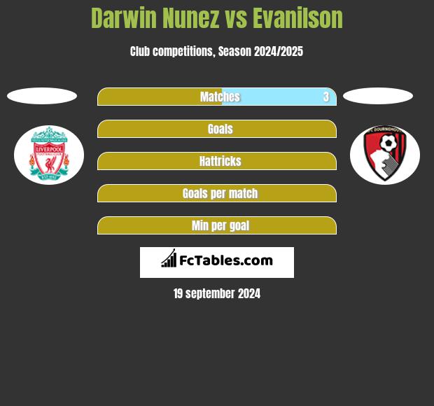 Darwin Nunez vs Evanilson h2h player stats