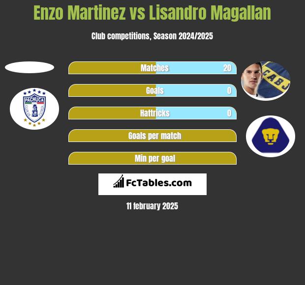 Enzo Martinez vs Lisandro Magallan h2h player stats