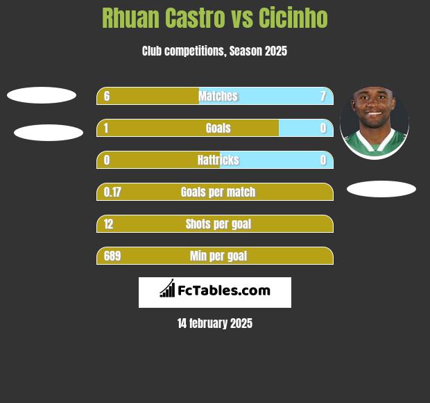 Rhuan Castro vs Cicinho h2h player stats