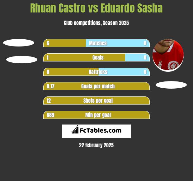 Rhuan Castro vs Eduardo Sasha h2h player stats