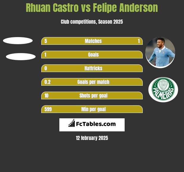 Rhuan Castro vs Felipe Anderson h2h player stats