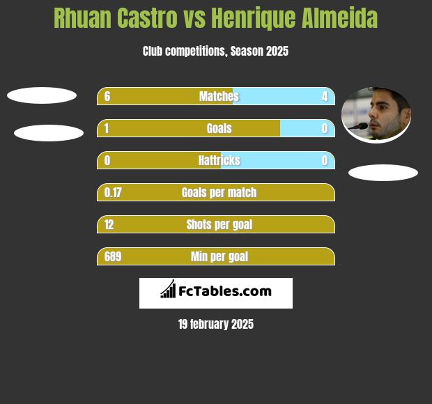 Rhuan Castro vs Henrique Almeida h2h player stats