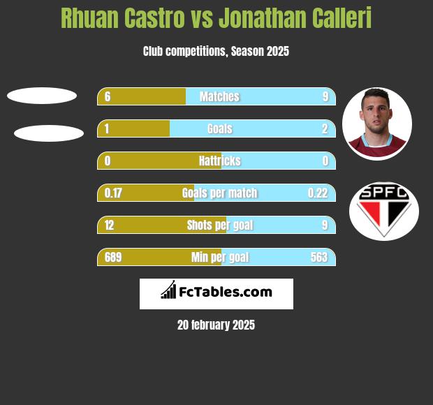 Rhuan Castro vs Jonathan Calleri h2h player stats