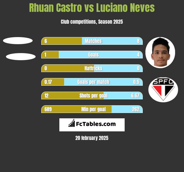 Rhuan Castro vs Luciano Neves h2h player stats