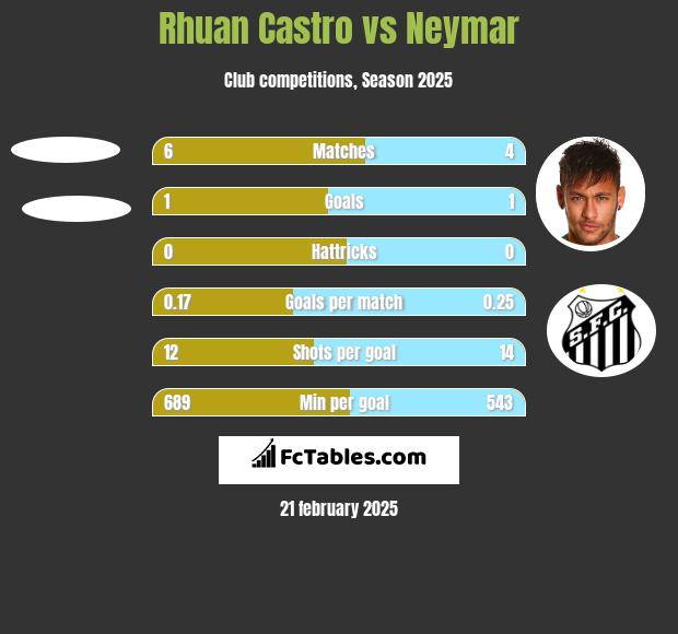 Rhuan Castro vs Neymar h2h player stats