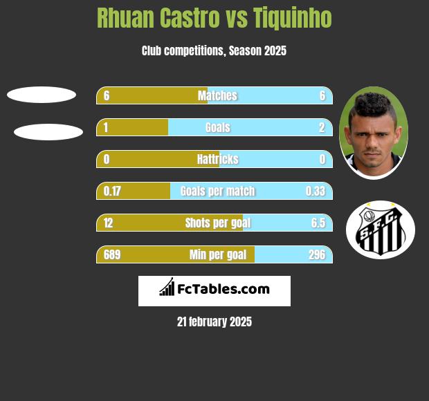 Rhuan Castro vs Tiquinho h2h player stats