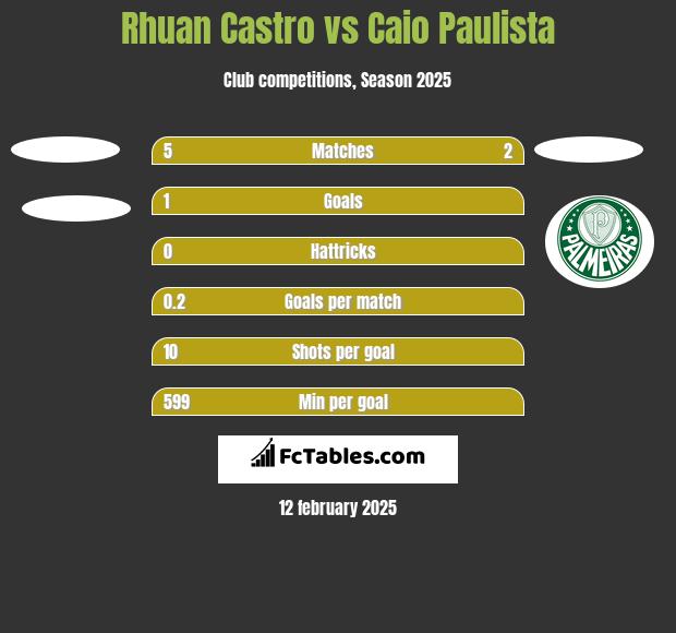 Rhuan Castro vs Caio Paulista h2h player stats