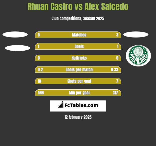 Rhuan Castro vs Alex Salcedo h2h player stats