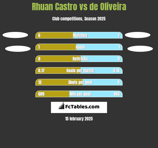 Rhuan Castro vs de Oliveira h2h player stats