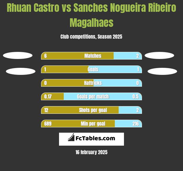 Rhuan Castro vs Sanches Nogueira Ribeiro Magalhaes h2h player stats