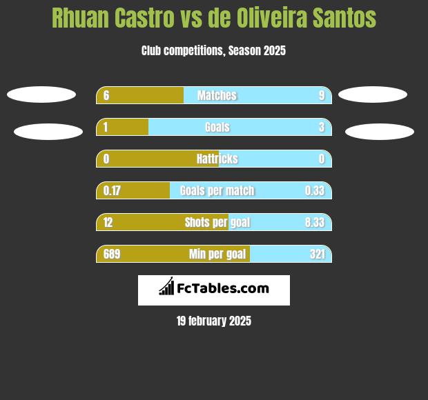 Rhuan Castro vs de Oliveira Santos h2h player stats