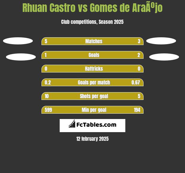 Rhuan Castro vs Gomes de AraÃºjo h2h player stats