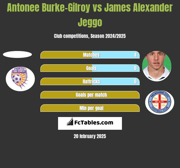 Antonee Burke-Gilroy vs James Alexander Jeggo h2h player stats