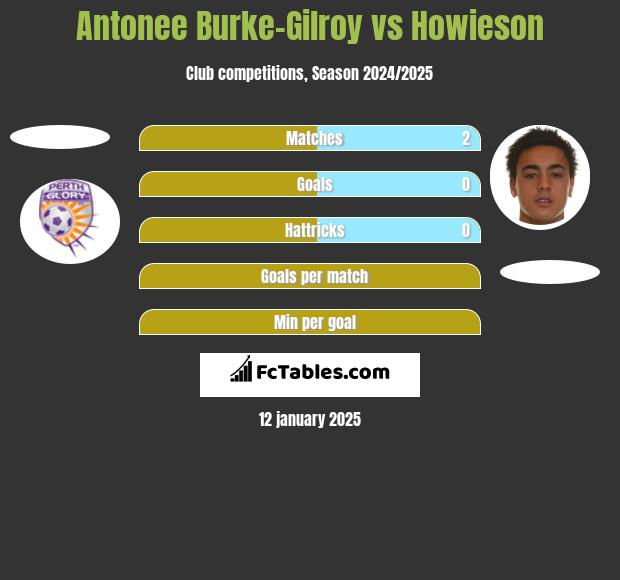 Antonee Burke-Gilroy vs Howieson h2h player stats