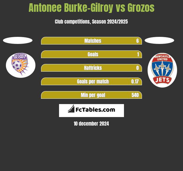 Antonee Burke-Gilroy vs Grozos h2h player stats