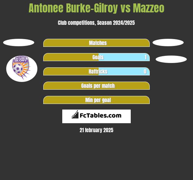 Antonee Burke-Gilroy vs Mazzeo h2h player stats