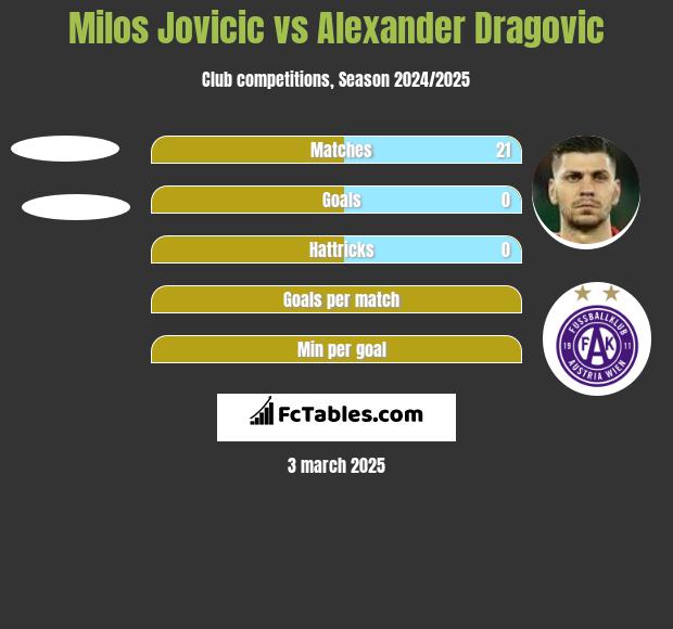 Milos Jovicic vs Alexander Dragović h2h player stats