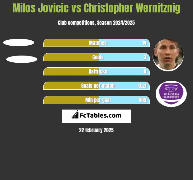 Milos Jovicic vs Christopher Wernitznig h2h player stats