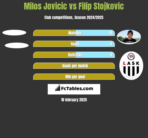 Milos Jovicic vs Filip Stojkovic h2h player stats