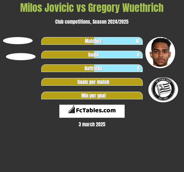 Milos Jovicic vs Gregory Wuethrich h2h player stats