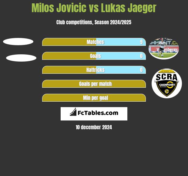 Milos Jovicic vs Lukas Jaeger h2h player stats