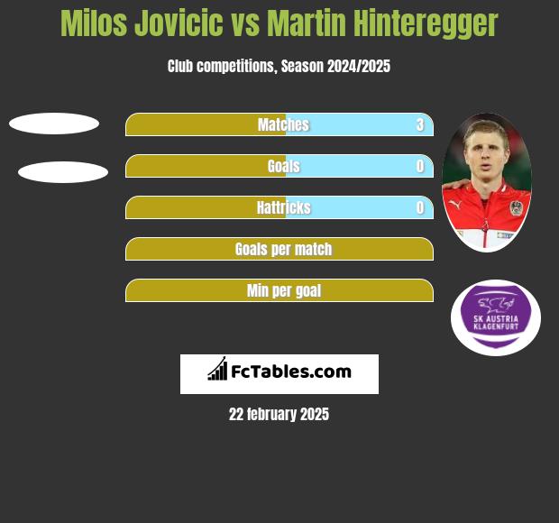 Milos Jovicic vs Martin Hinteregger h2h player stats