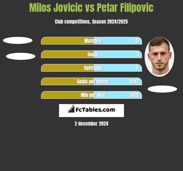 Milos Jovicic vs Petar Filipovic h2h player stats