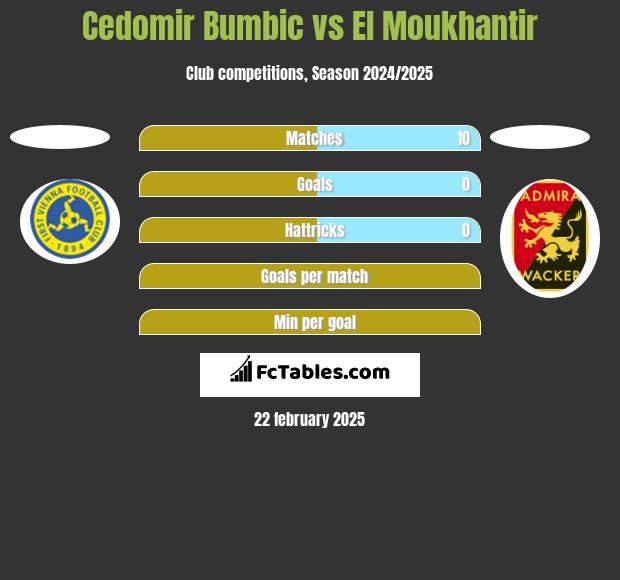 Cedomir Bumbic vs El Moukhantir h2h player stats