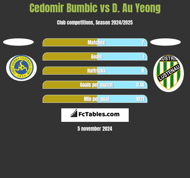 Cedomir Bumbic vs D. Au Yeong h2h player stats