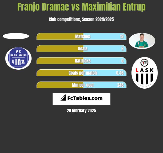 Franjo Dramac vs Maximilian Entrup h2h player stats