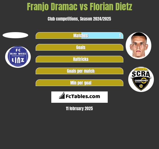 Franjo Dramac vs Florian Dietz h2h player stats