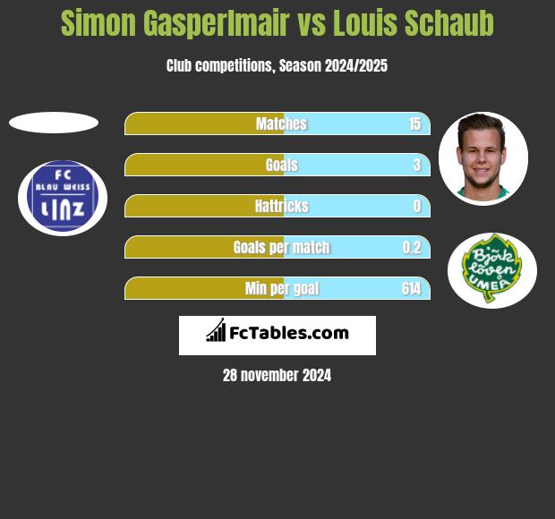 Simon Gasperlmair vs Louis Schaub h2h player stats