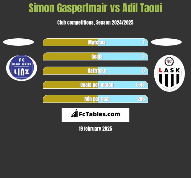 Simon Gasperlmair vs Adil Taoui h2h player stats