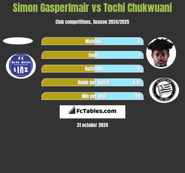 Simon Gasperlmair vs Tochi Chukwuani h2h player stats