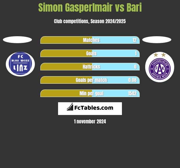 Simon Gasperlmair vs Bari h2h player stats