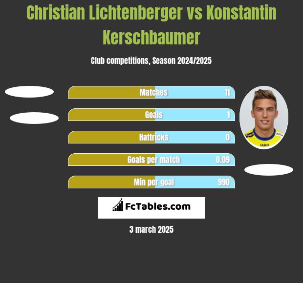 Christian Lichtenberger vs Konstantin Kerschbaumer h2h player stats